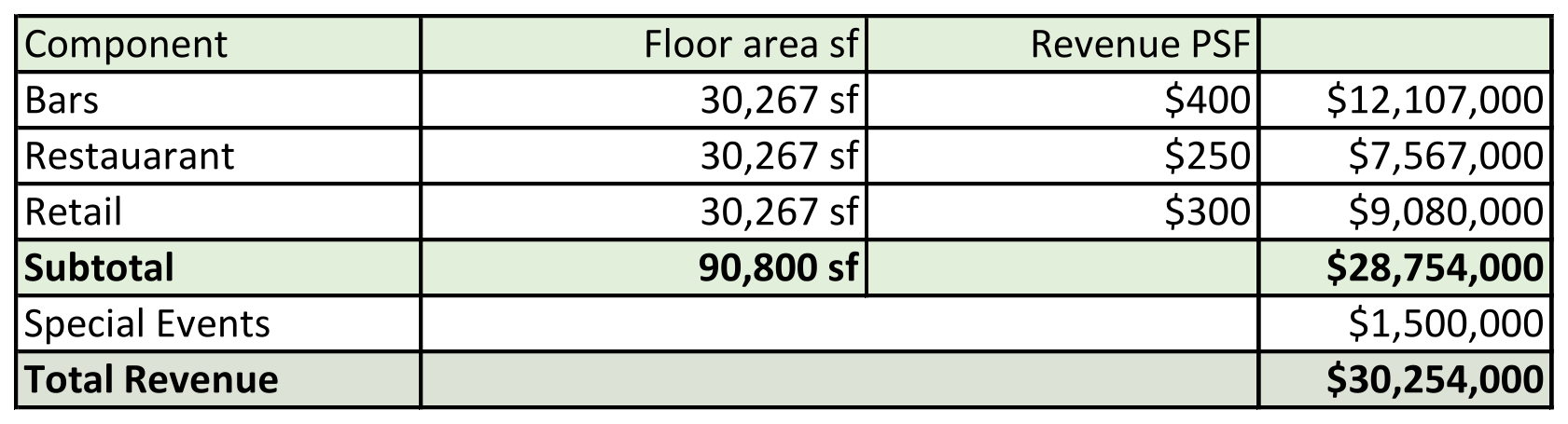 Downtown Entertainment District Revenues